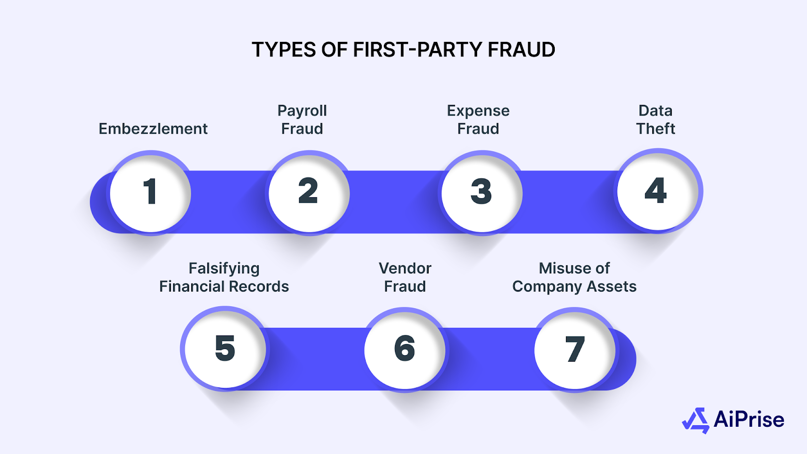 Types of First-Party Fraud