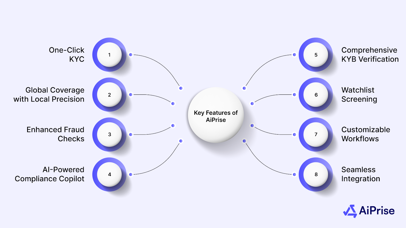 Key Features of AiPrise