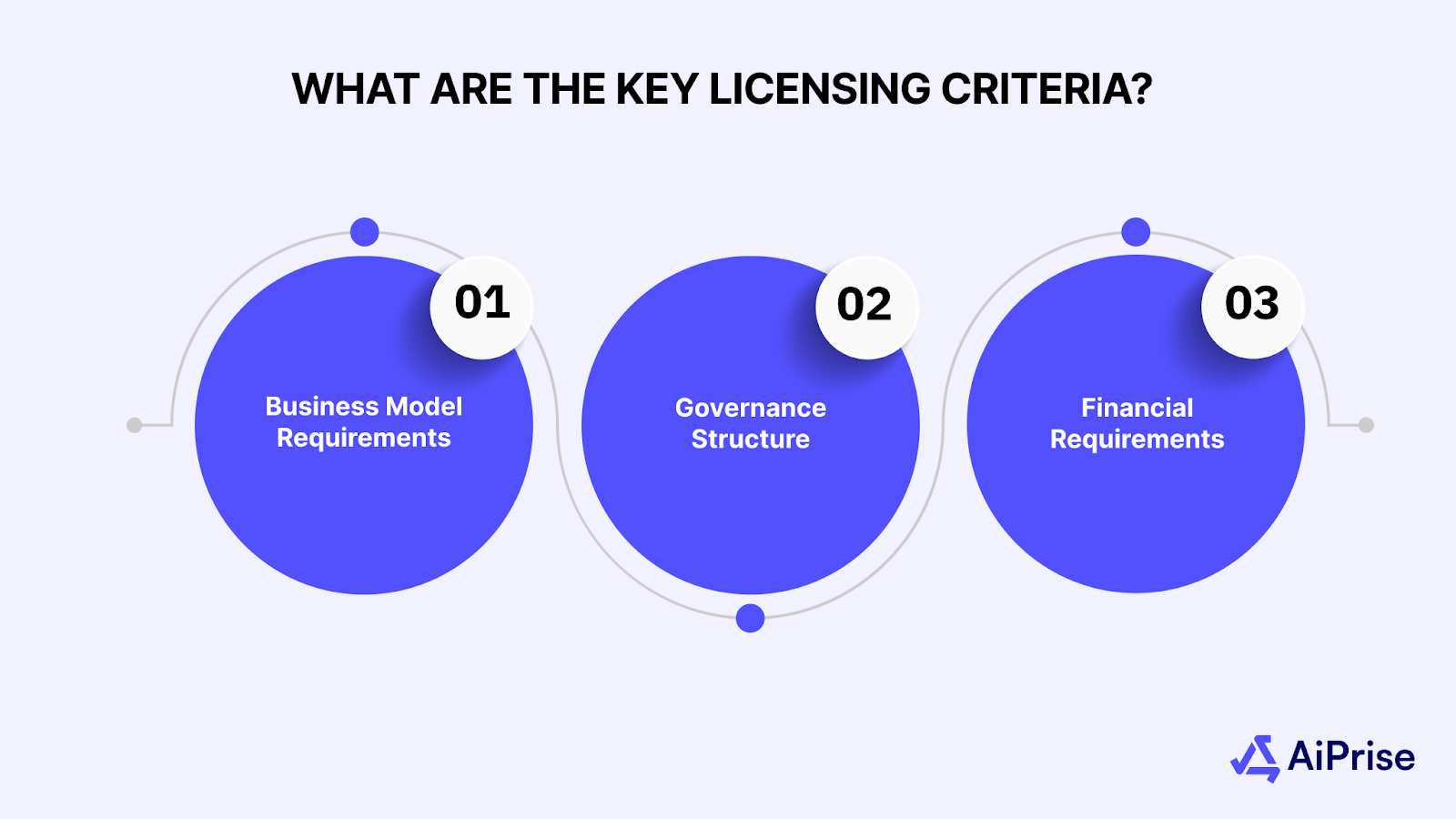What Are the Key Licensing Criteria?