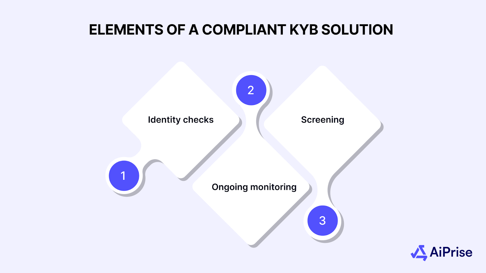 Elements of a Compliant KYB Solution