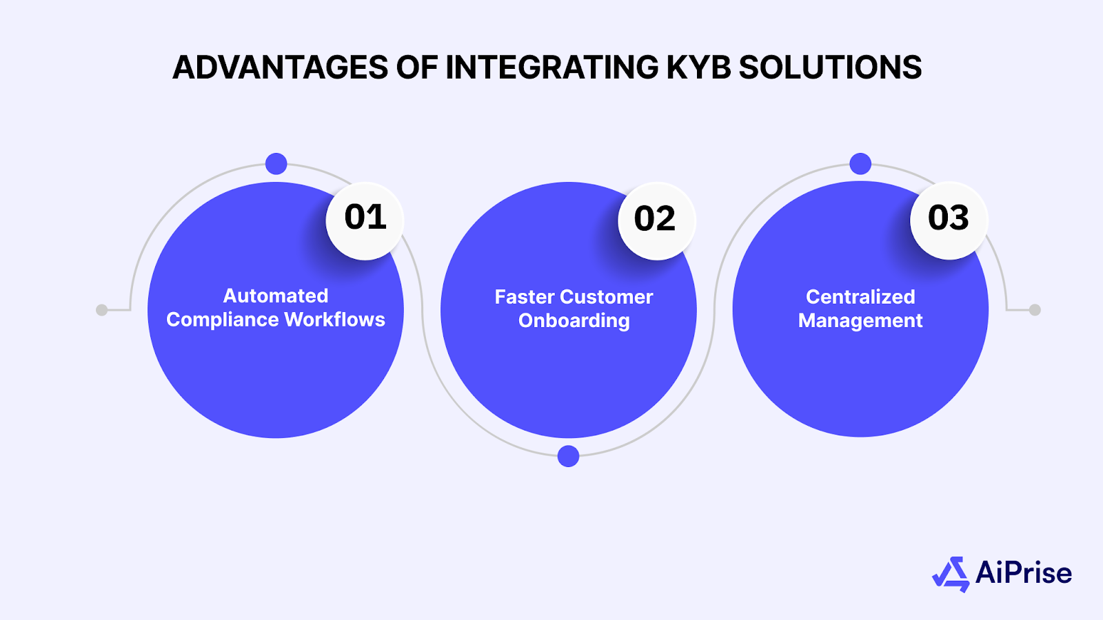Advantages of Integrating KYB Solutions with Existing Business Systems
