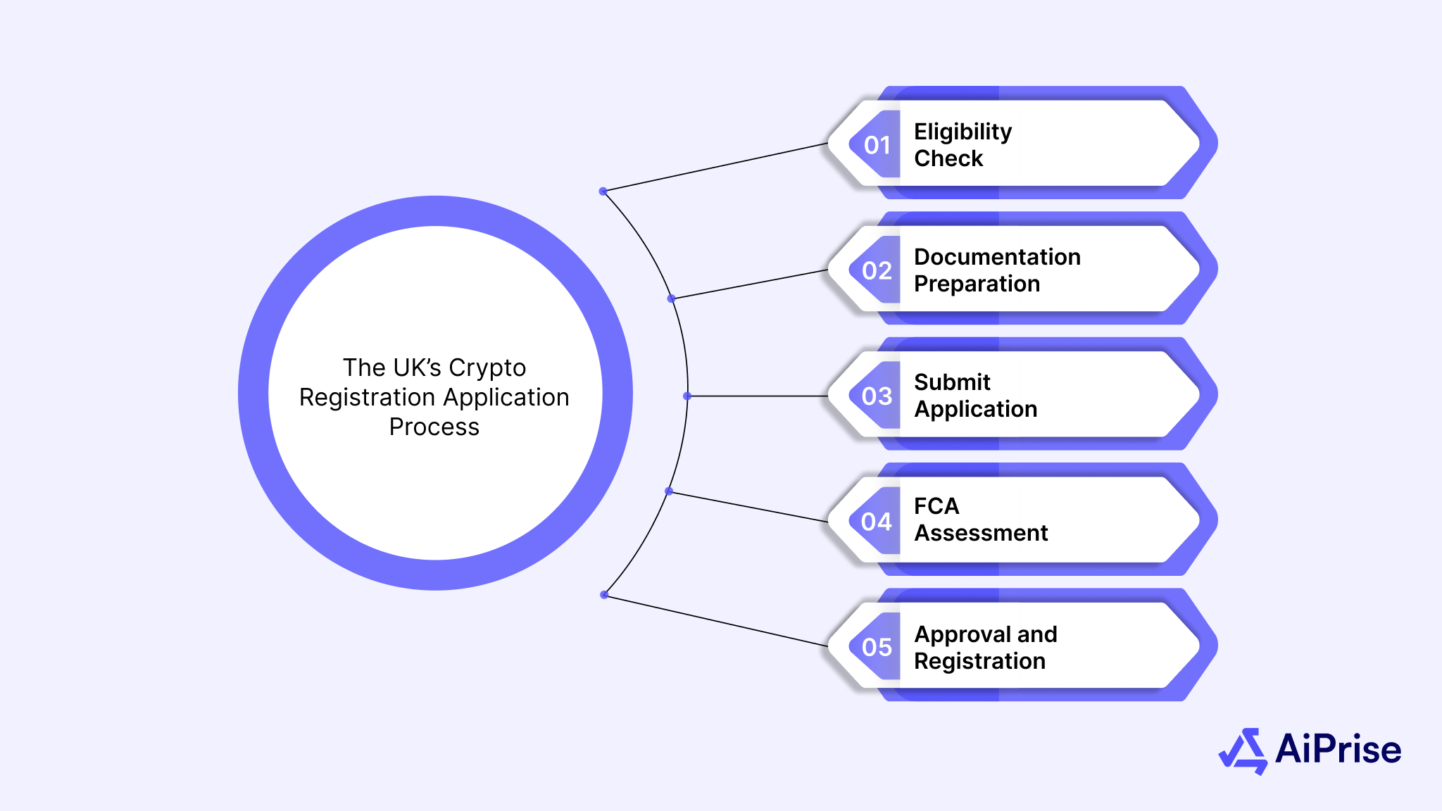 The UK’s Crypto Registration Application Process