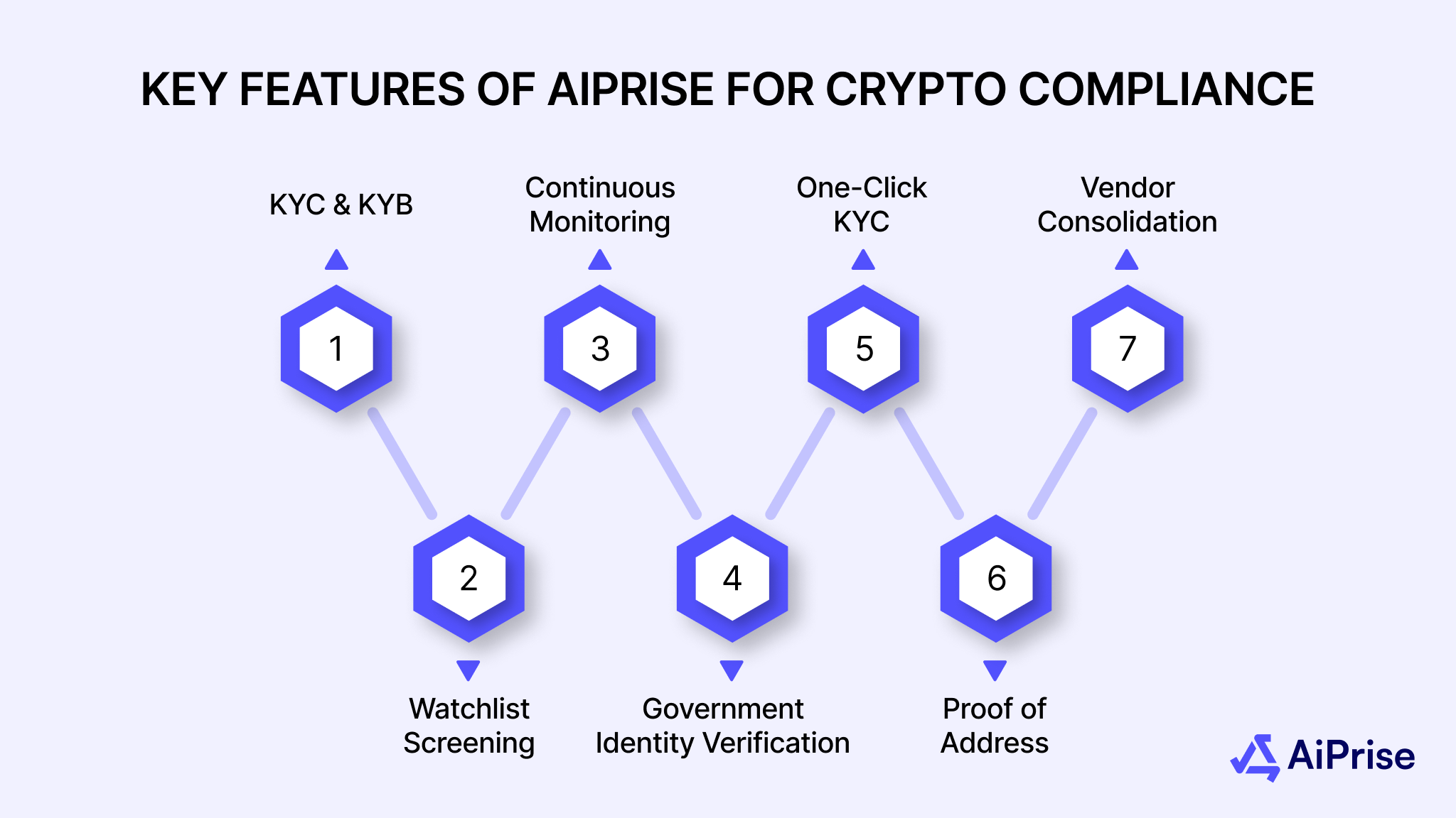 Key Features of AIPrise for Crypto Compliance