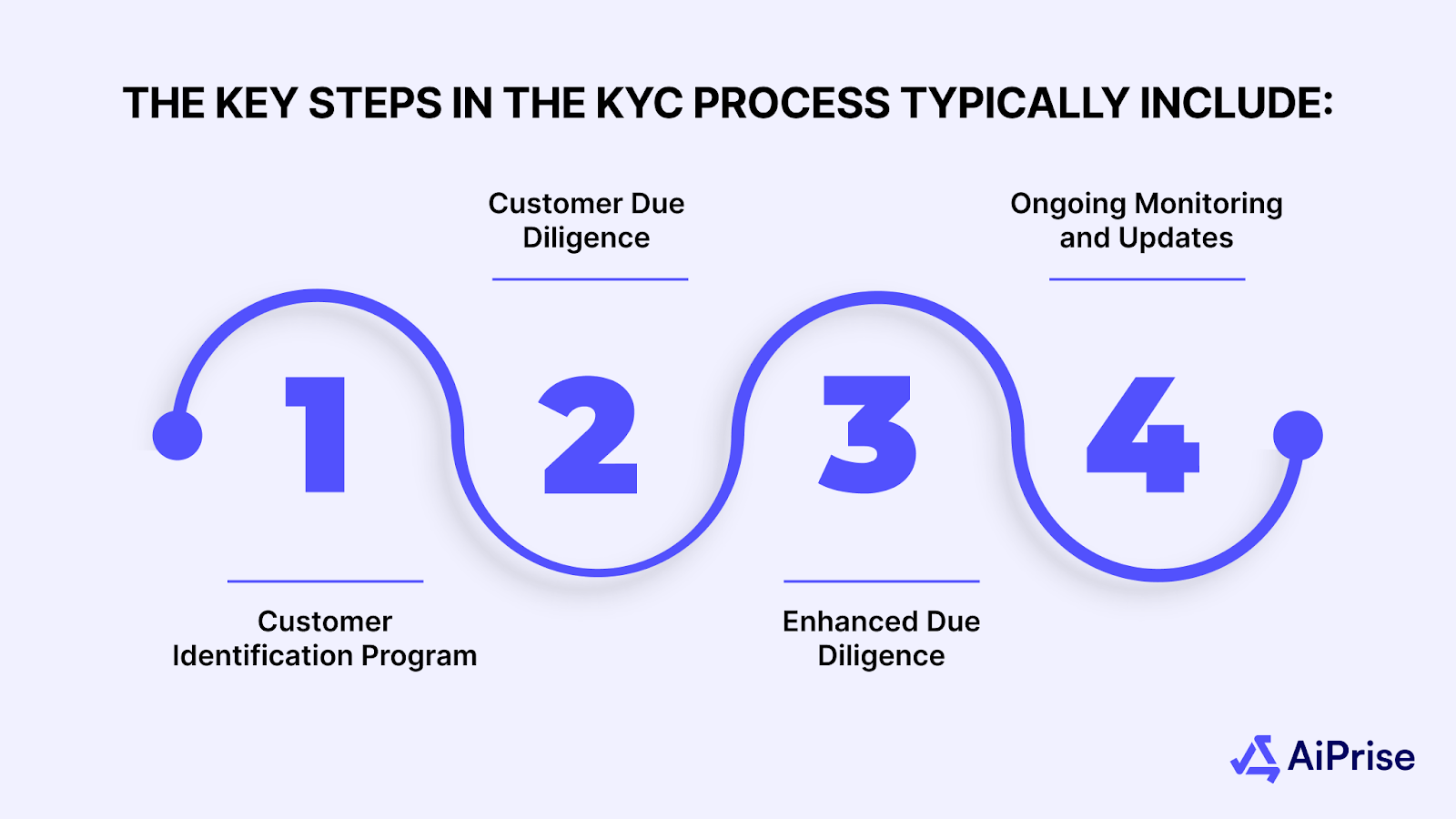 key steps in the KYC process