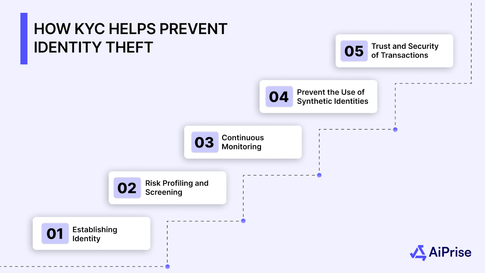 How KYC Helps Prevent Identity Theft