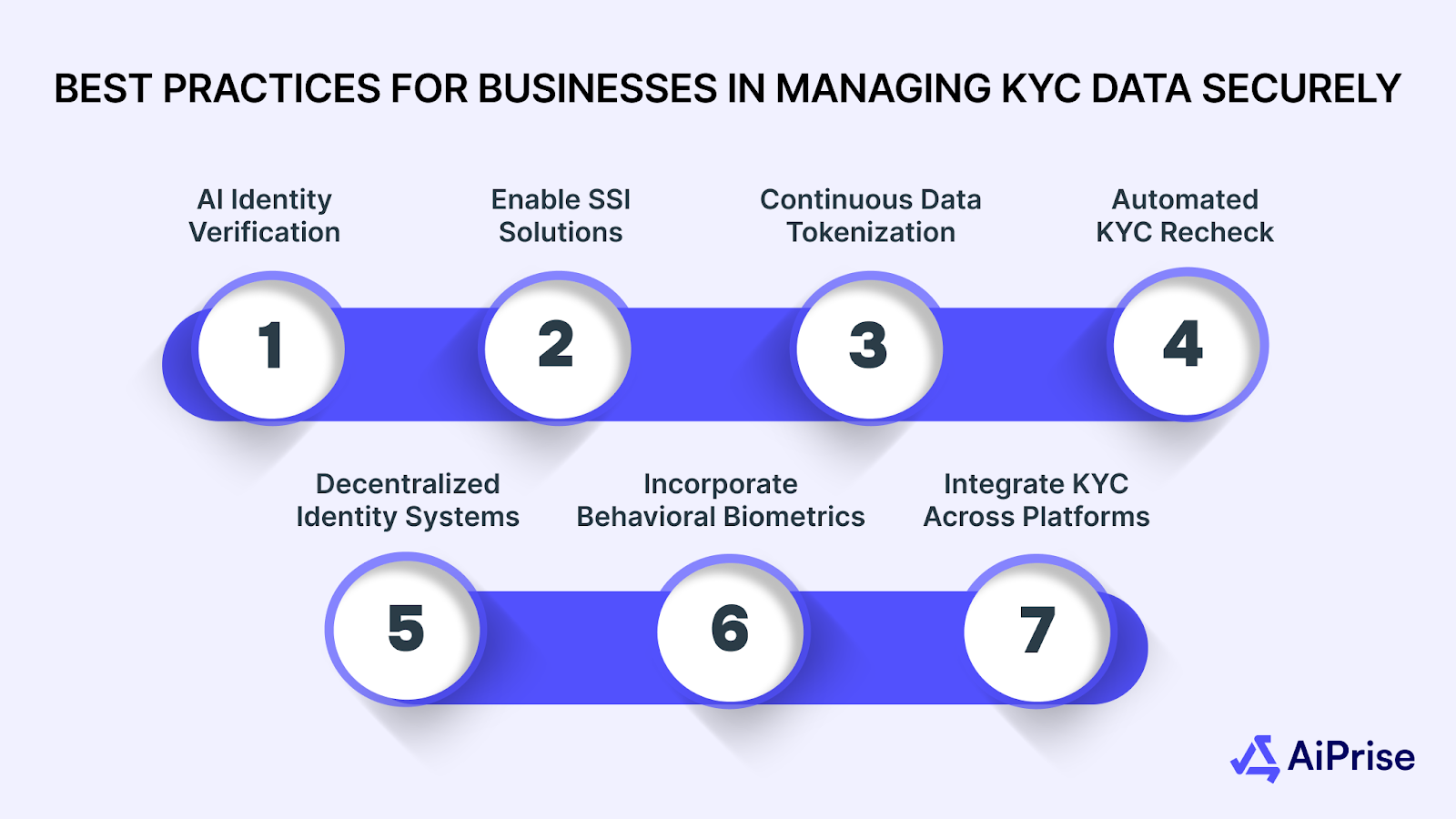 Best Practices for Businesses in Managing KYC Data Securely