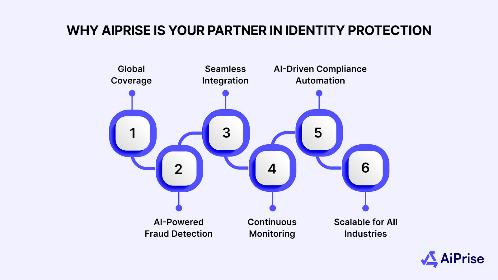 Why AiPrise is Your Partner in Identity Protection