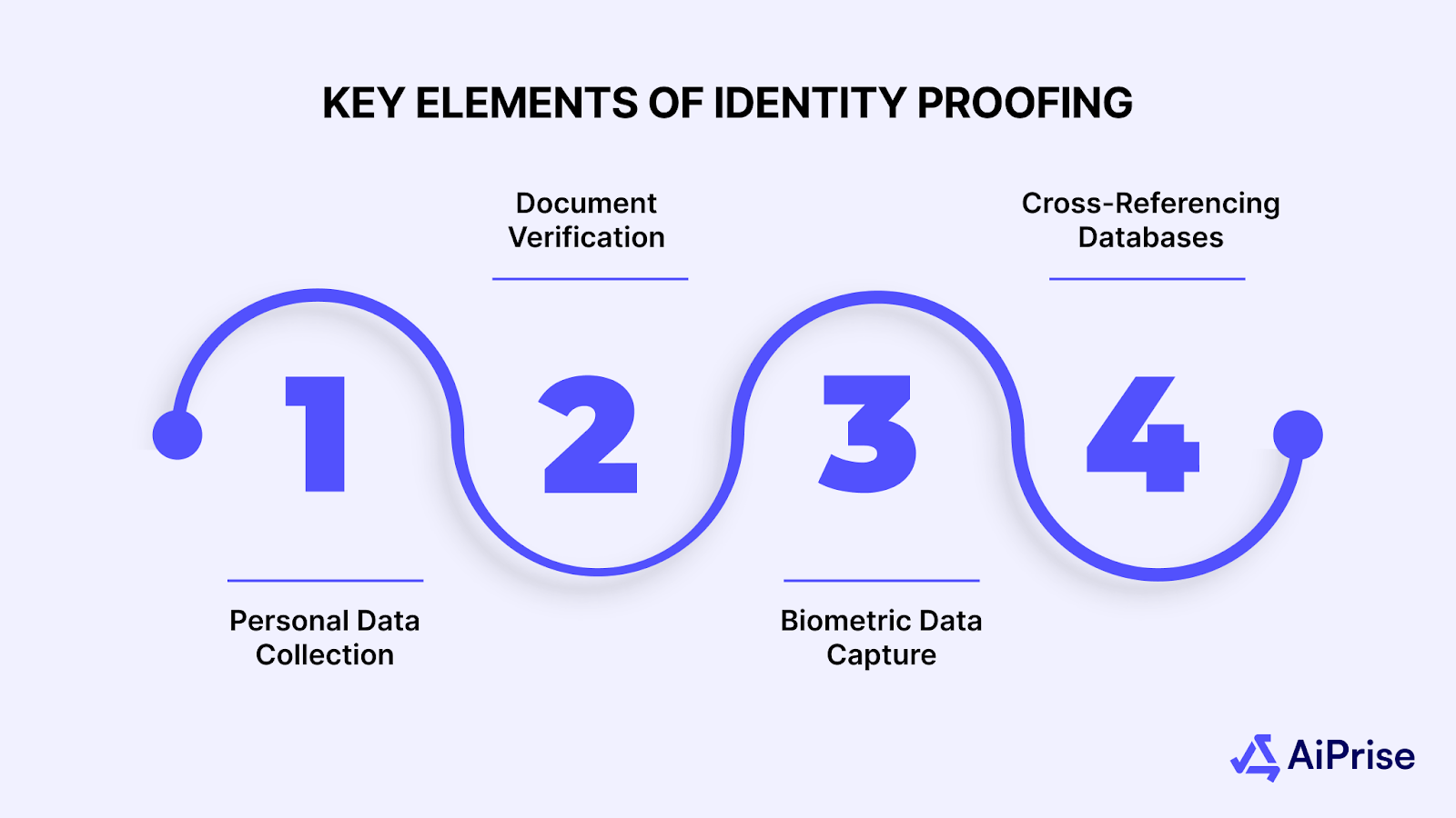 Key Elements of Identity Proofing