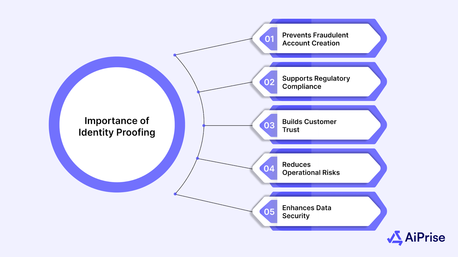 Importance of Identity Proofing