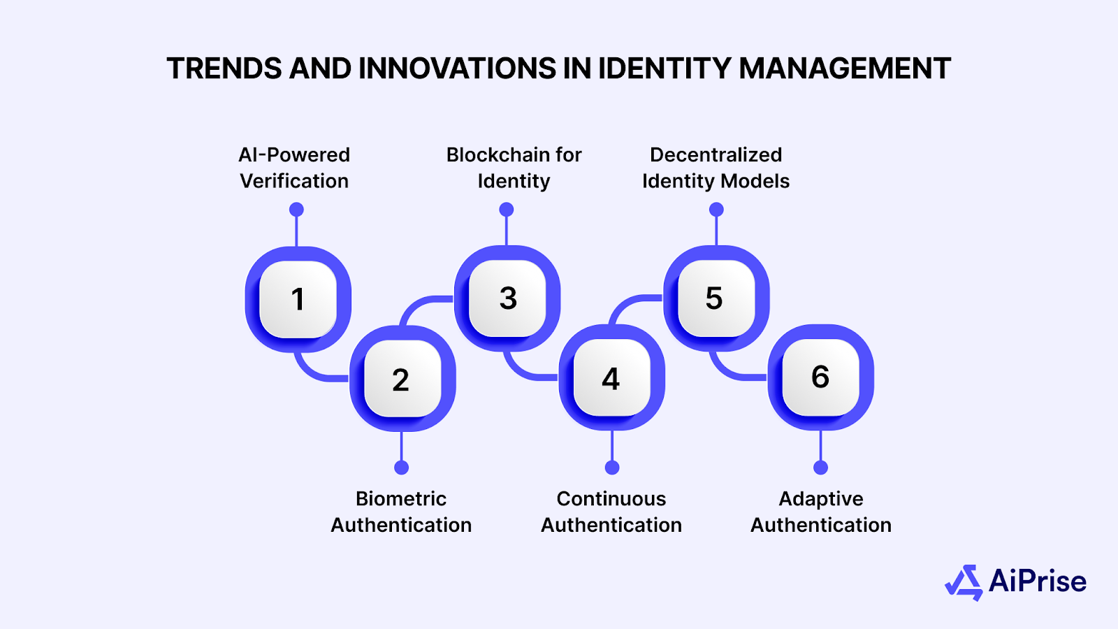 Trends and Innovations in Identity Management