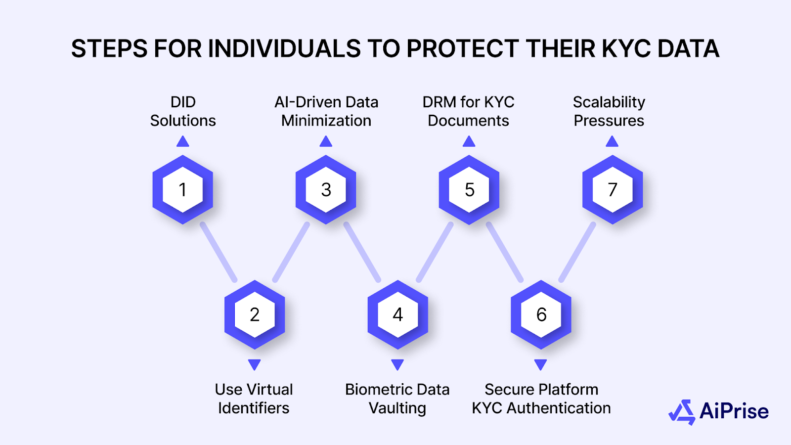 Steps for Individuals to Protect Their KYC Data