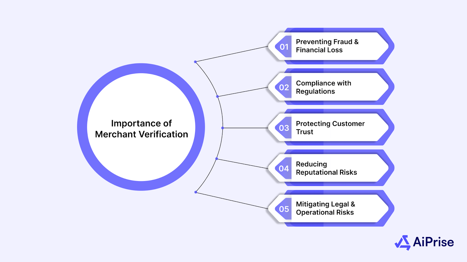 Importance of Merchant Verification
