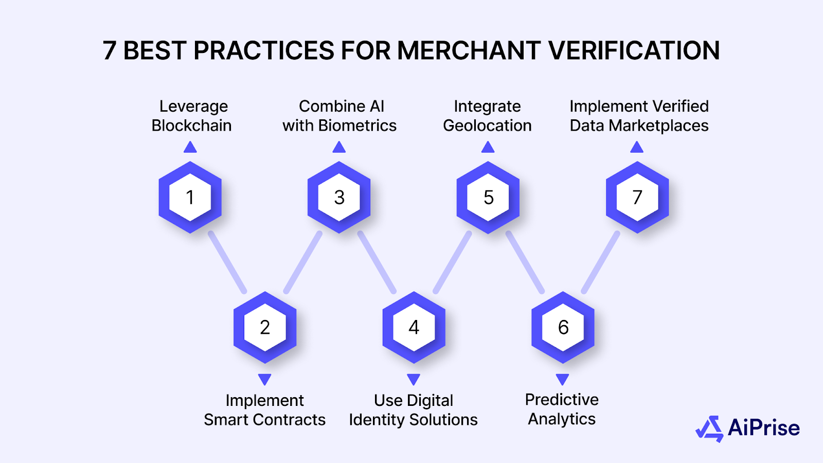 7 Best Practices for Merchant Verification