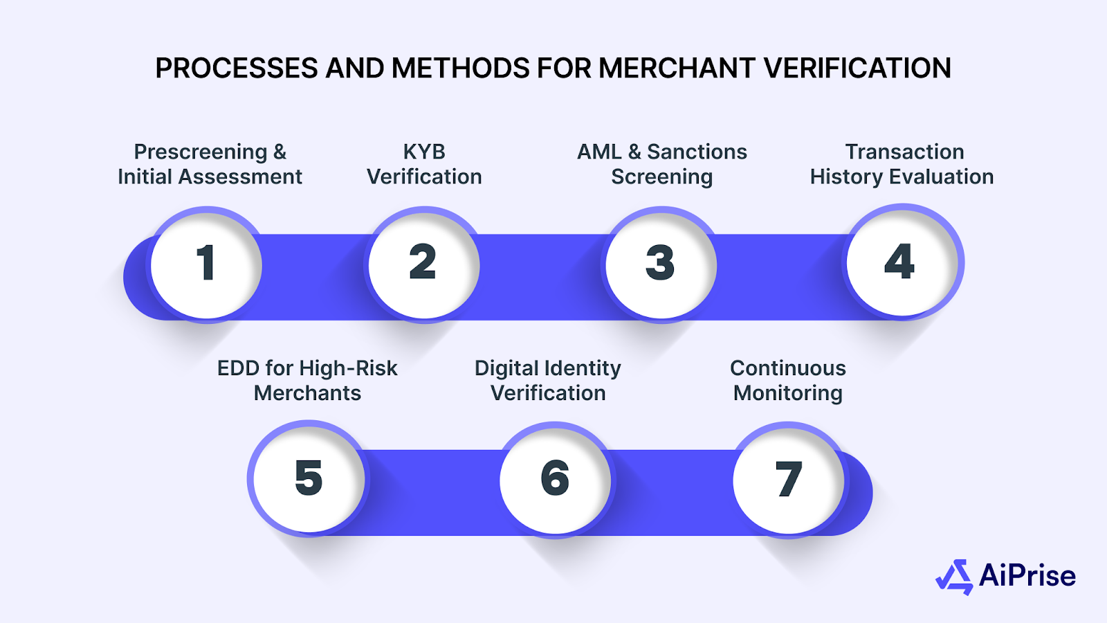 Processes and Methods for Merchant Verification