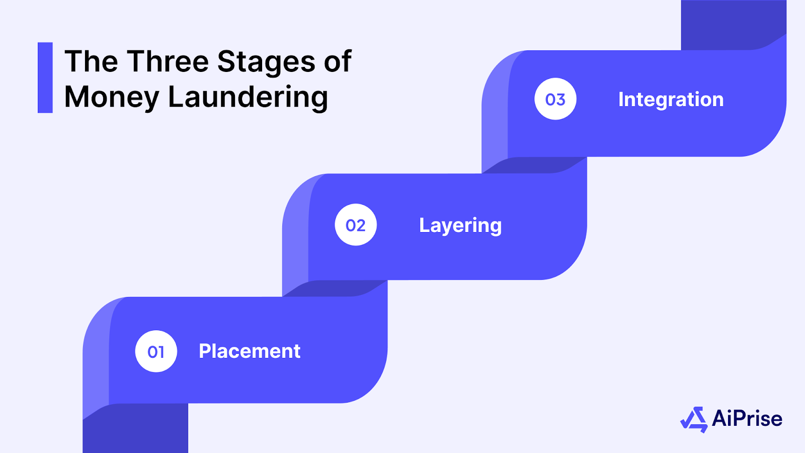 Three Stages of Money Laundering