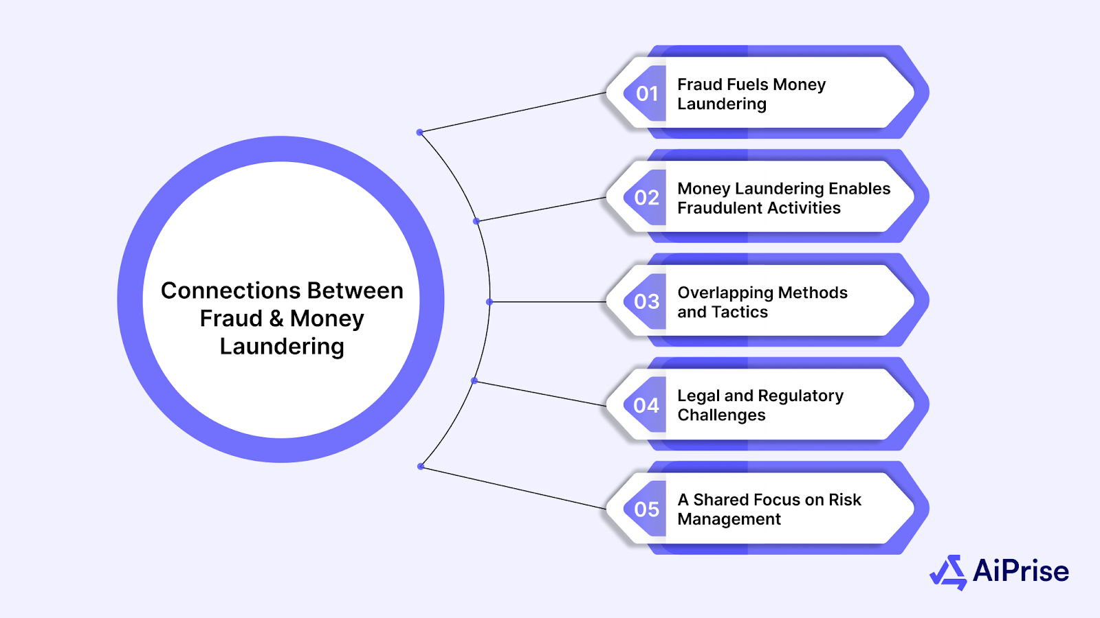 Connections Between Fraud and Money Laundering