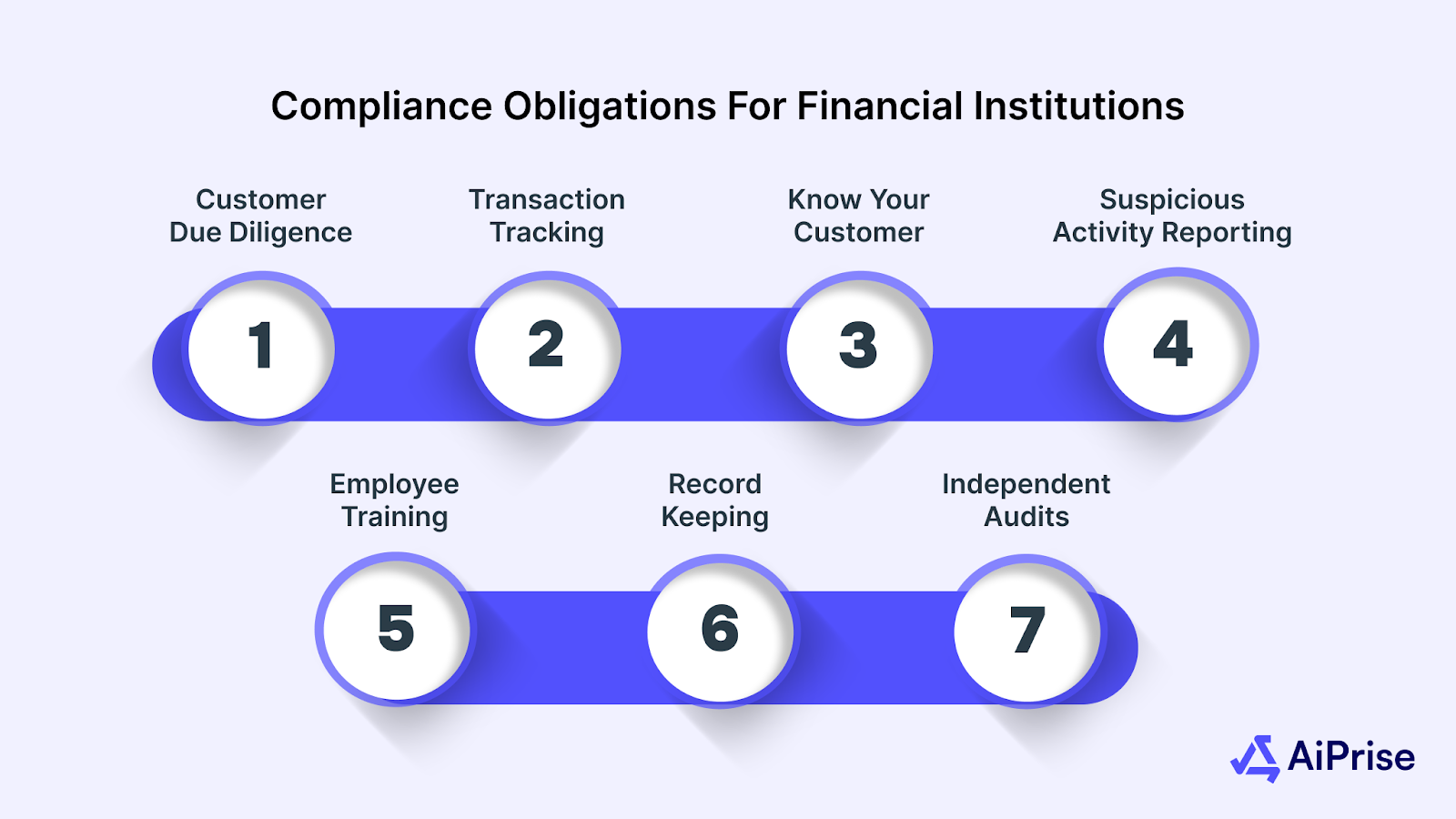 Compliance Obligations for Financial Institutions