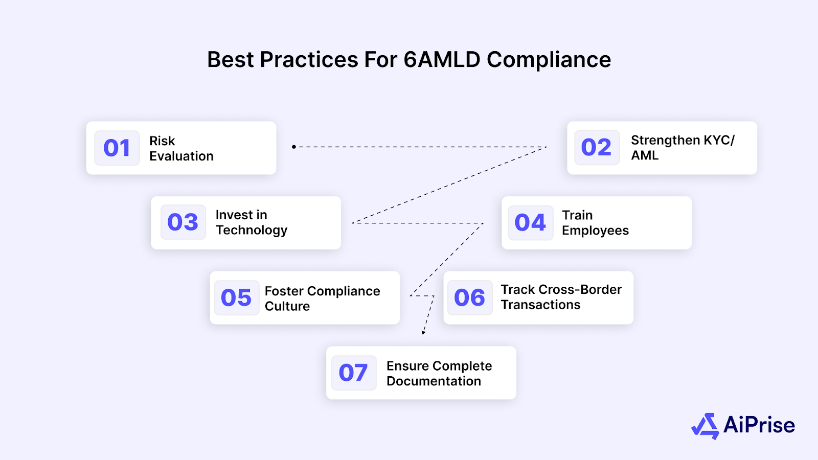 Best Practices for 6AMLD Compliance