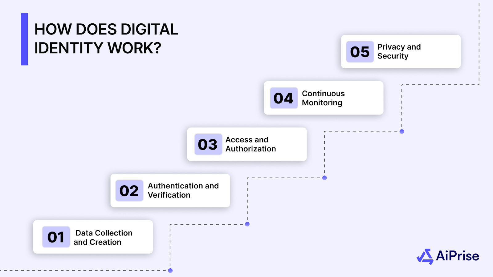 How Does Digital Identity Work