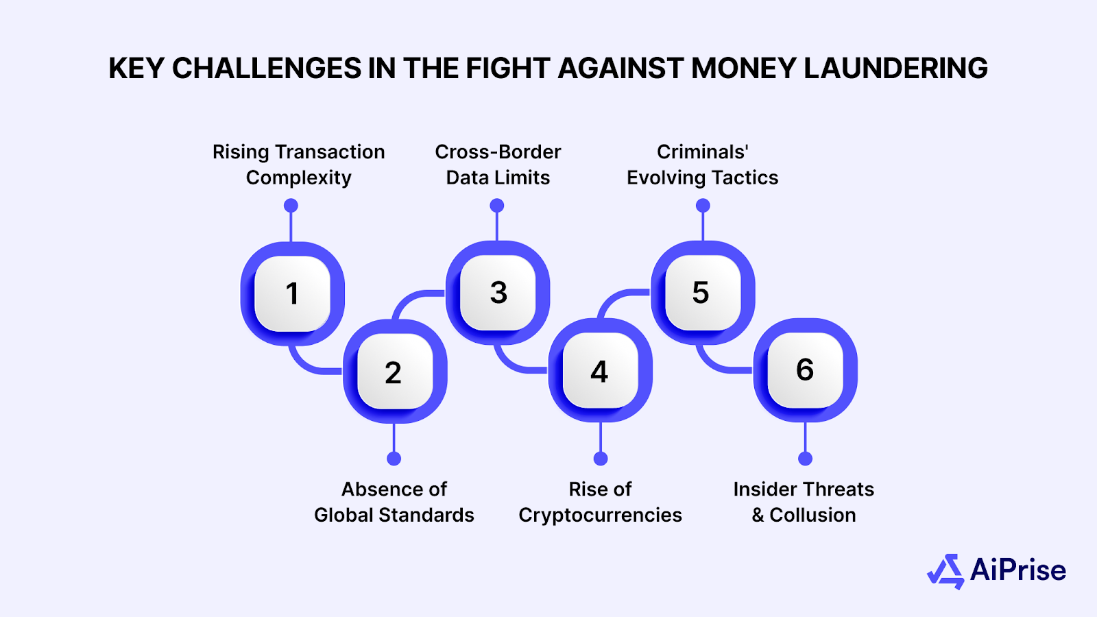 Key Challenges in the Fight Against Money Laundering