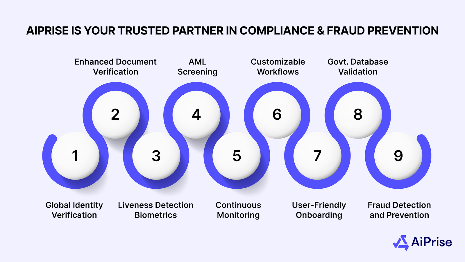 Why AiPrise Is Your Trusted Partner in Compliance and Fraud Prevention
