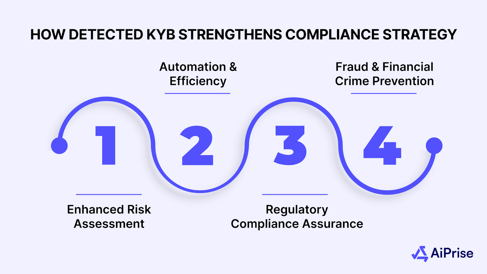 How Detected KYB Strengthens Compliance Strategy