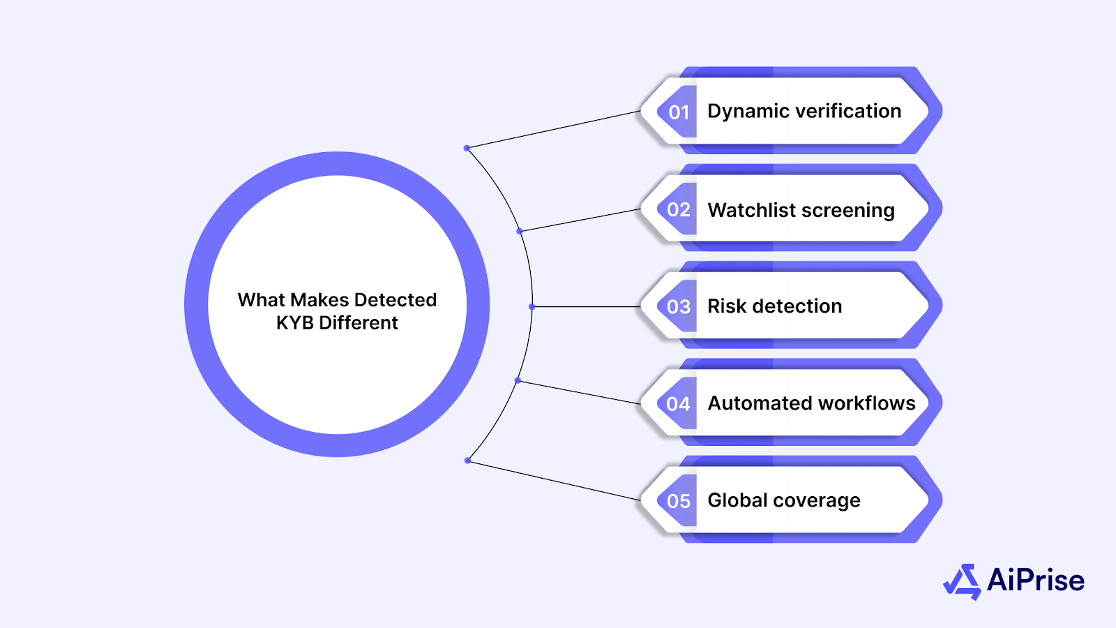 What Is Detected KYB?
