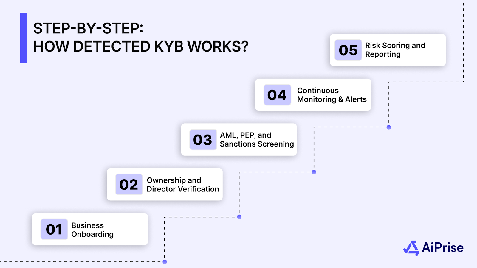 How Detected KYB Works