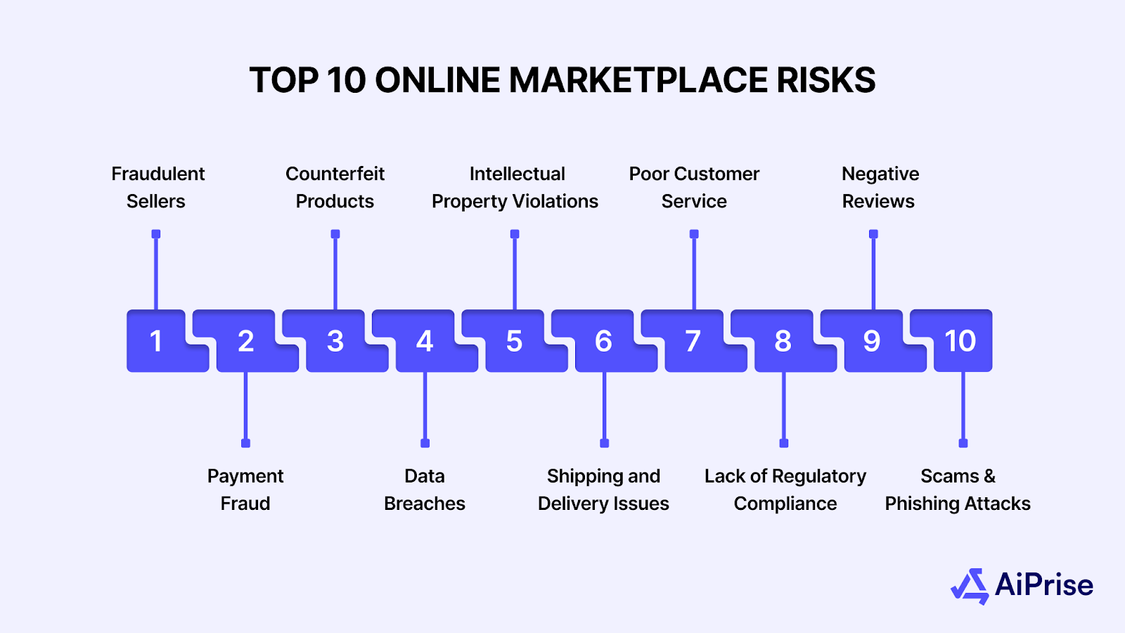 Top 10 Online Marketplace Risks