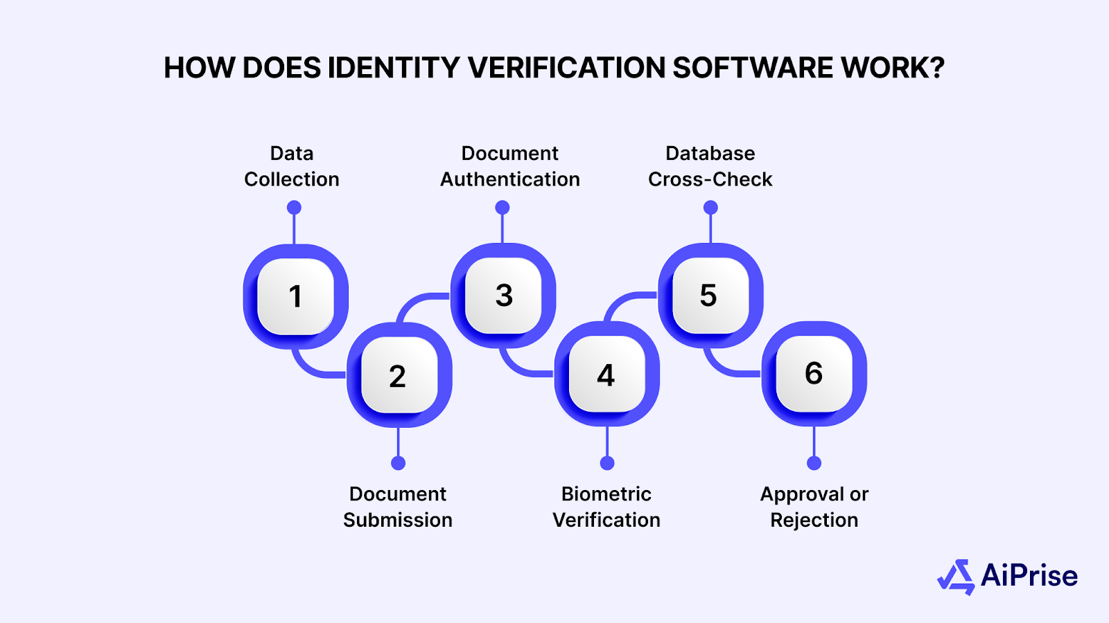 How Does Identity Verification Software Work?