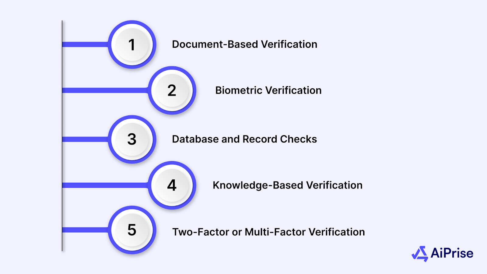Types of Identity Verification