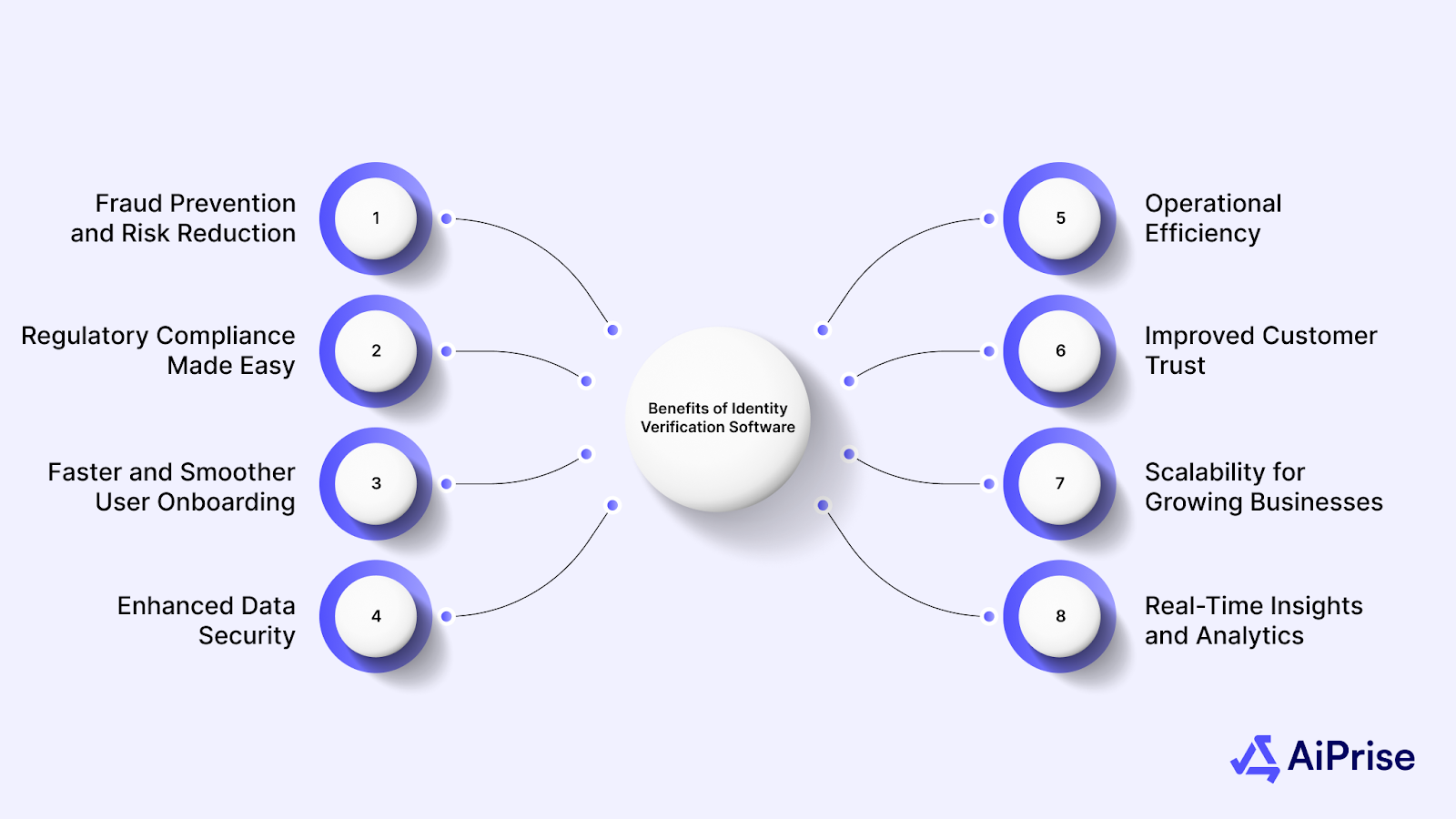 Benefits of Identity Verification Software