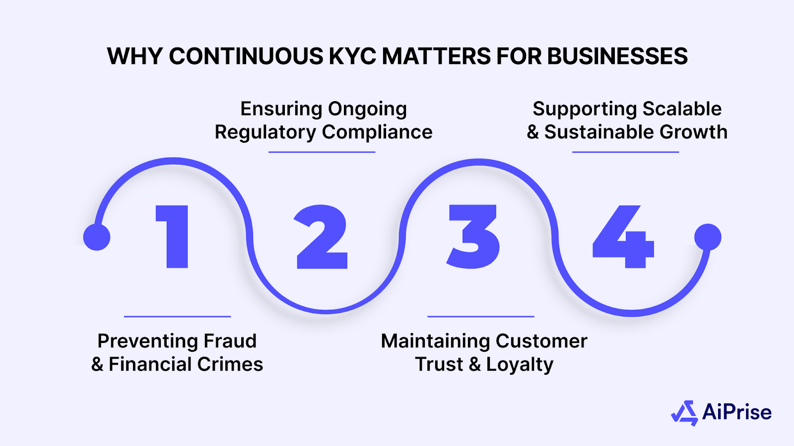 Why Continuous KYC Matters for Businesses