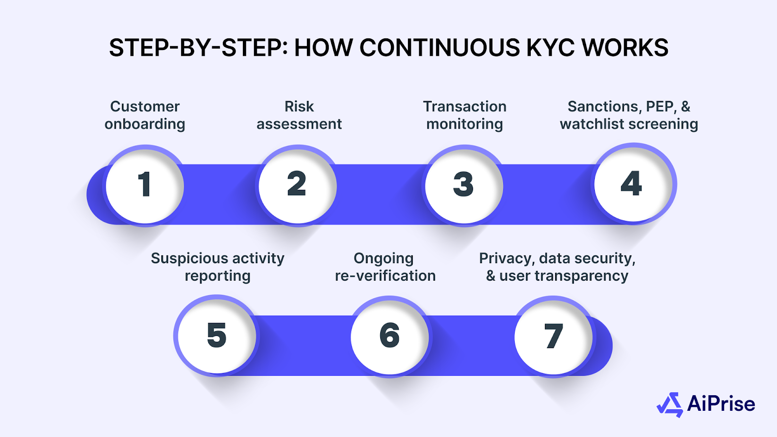Step-by-Step: How Continuous KYC Works