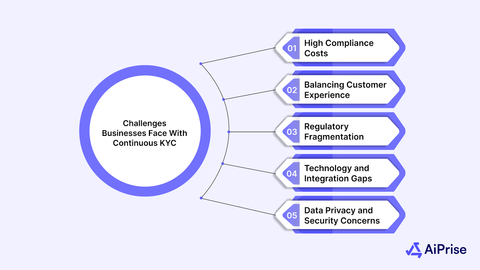 Challenges Businesses Face With Continuous KYC