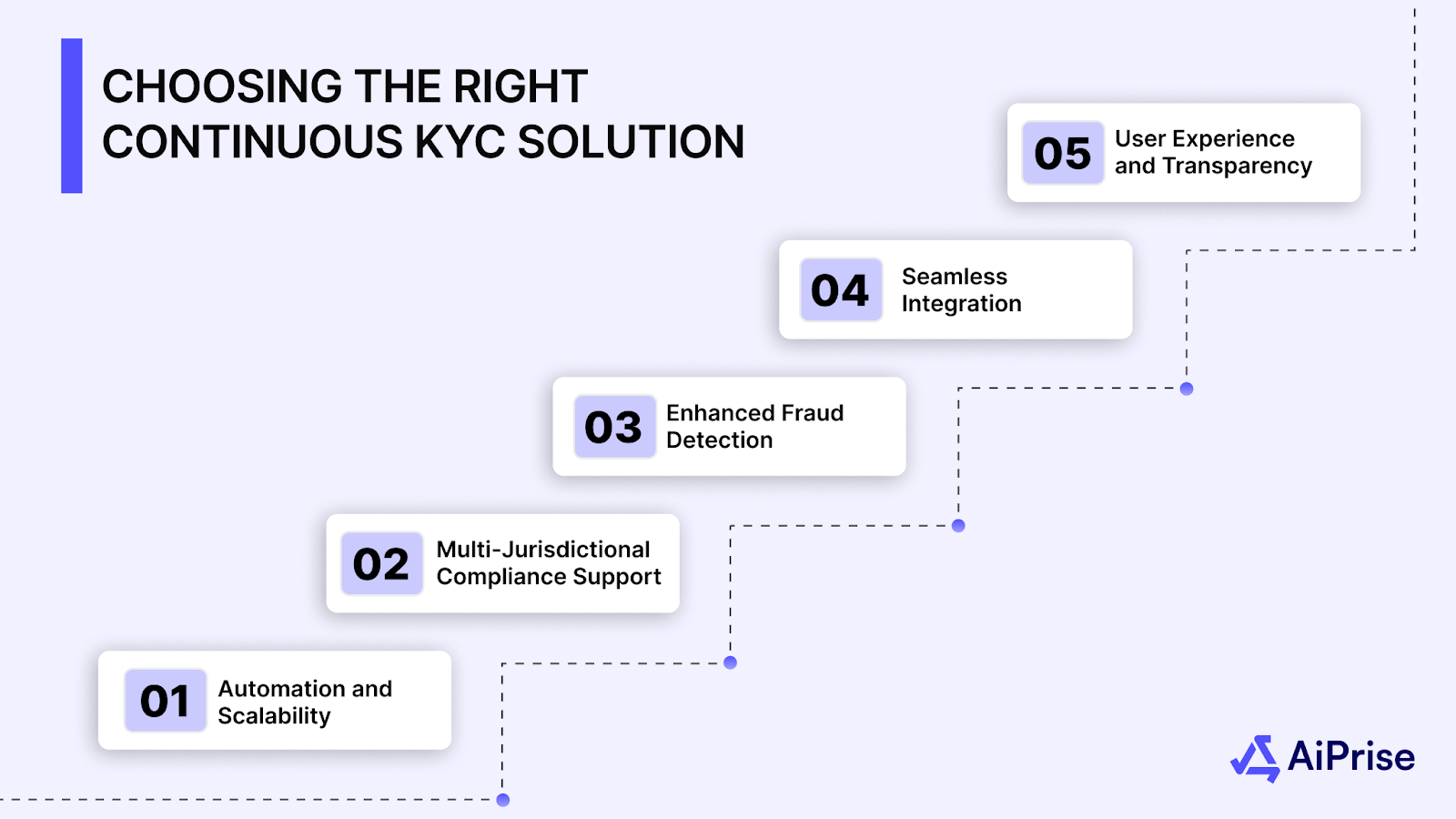 Choosing the Right Continuous KYC Solution