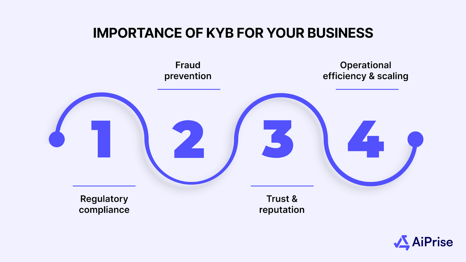 Importance of KYB for Your Business