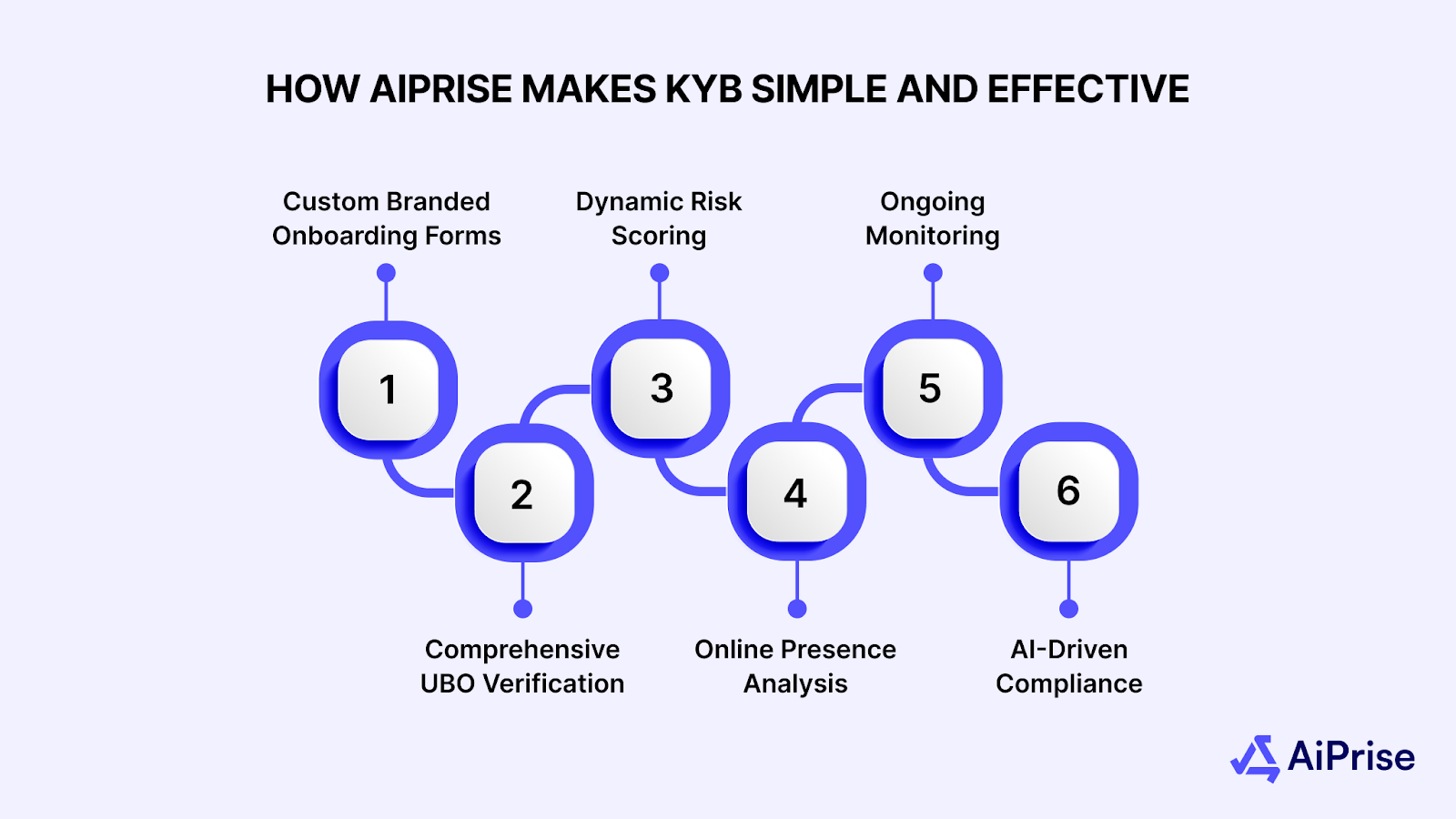 How AiPrise Makes KYB Simple and Effective