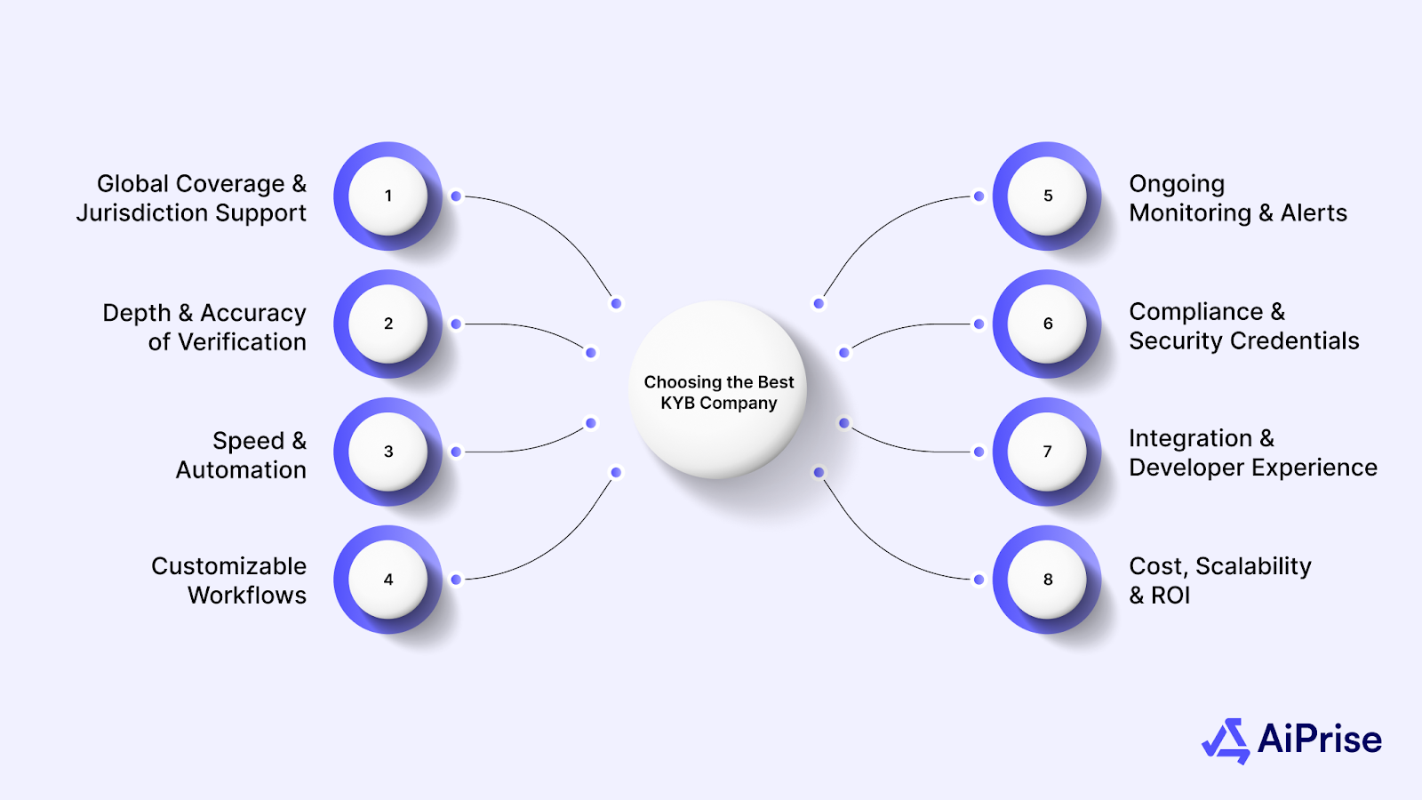 Factors to Consider While Choosing the Best KYB Company