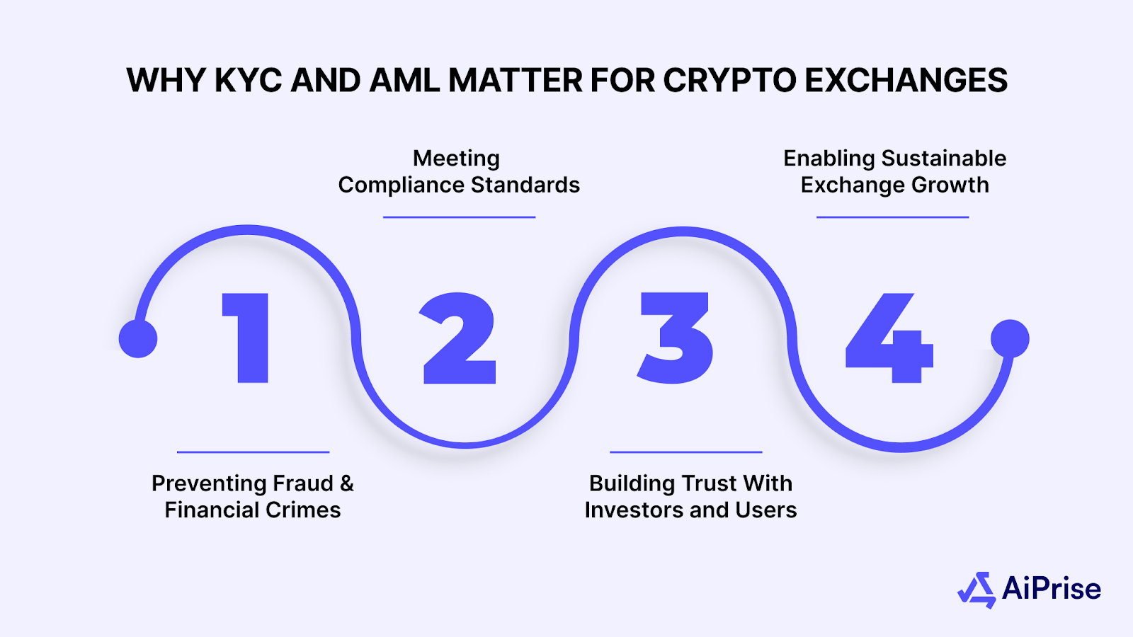 Why KYC and AML Matter for Crypto Exchanges