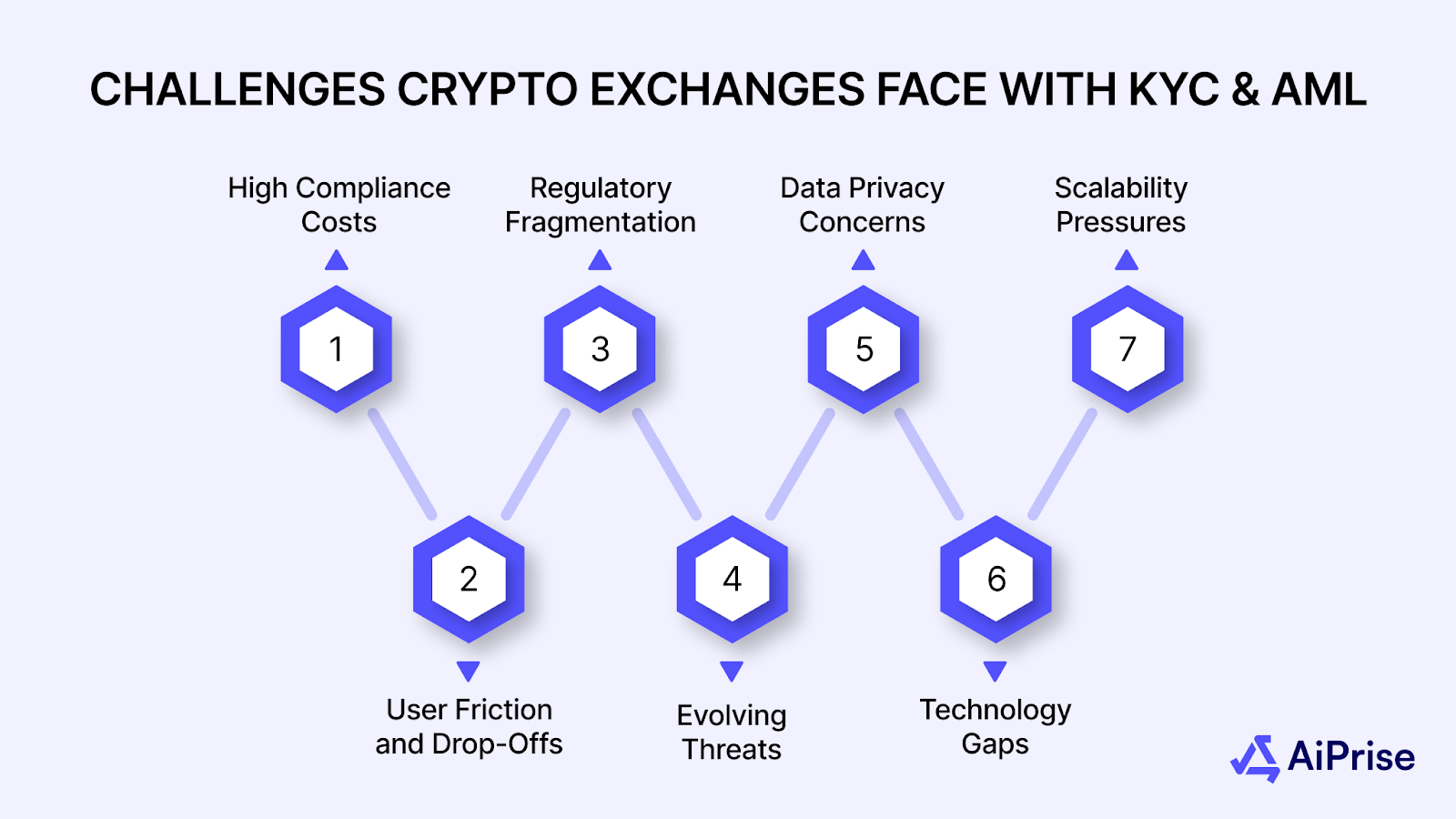 Challenges Crypto Exchanges Face With KYC and AML