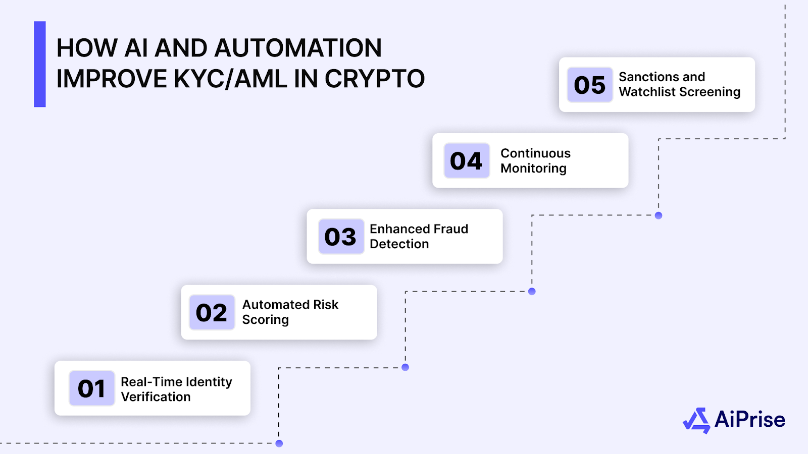 How AI and Automation Improve KYC/AML in Crypto