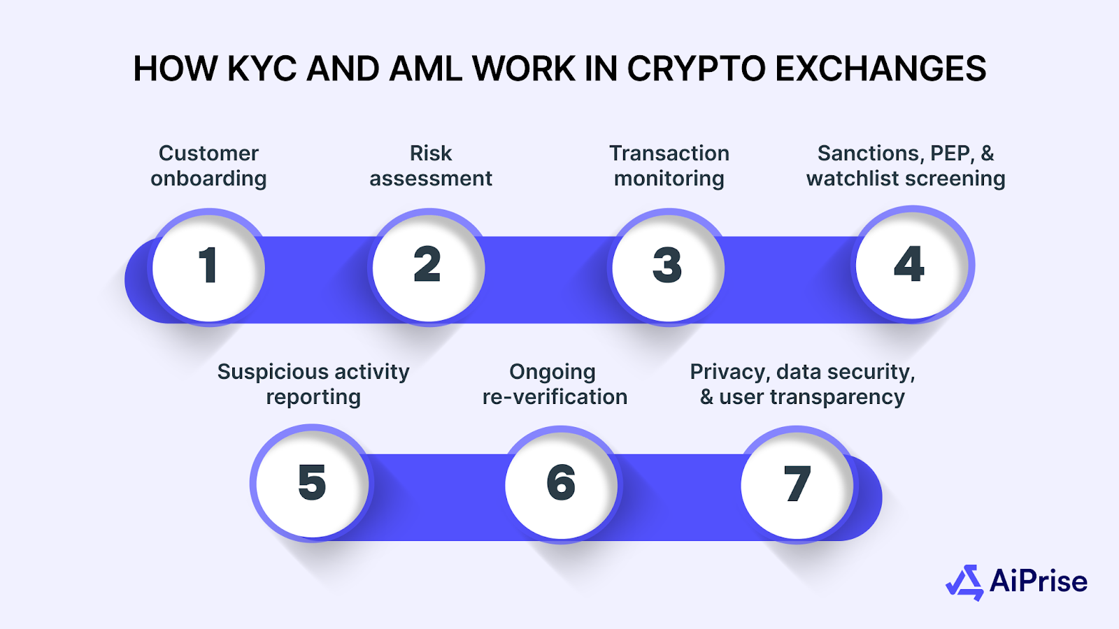 Step-by-Step: How KYC and AML Work in Crypto Exchanges