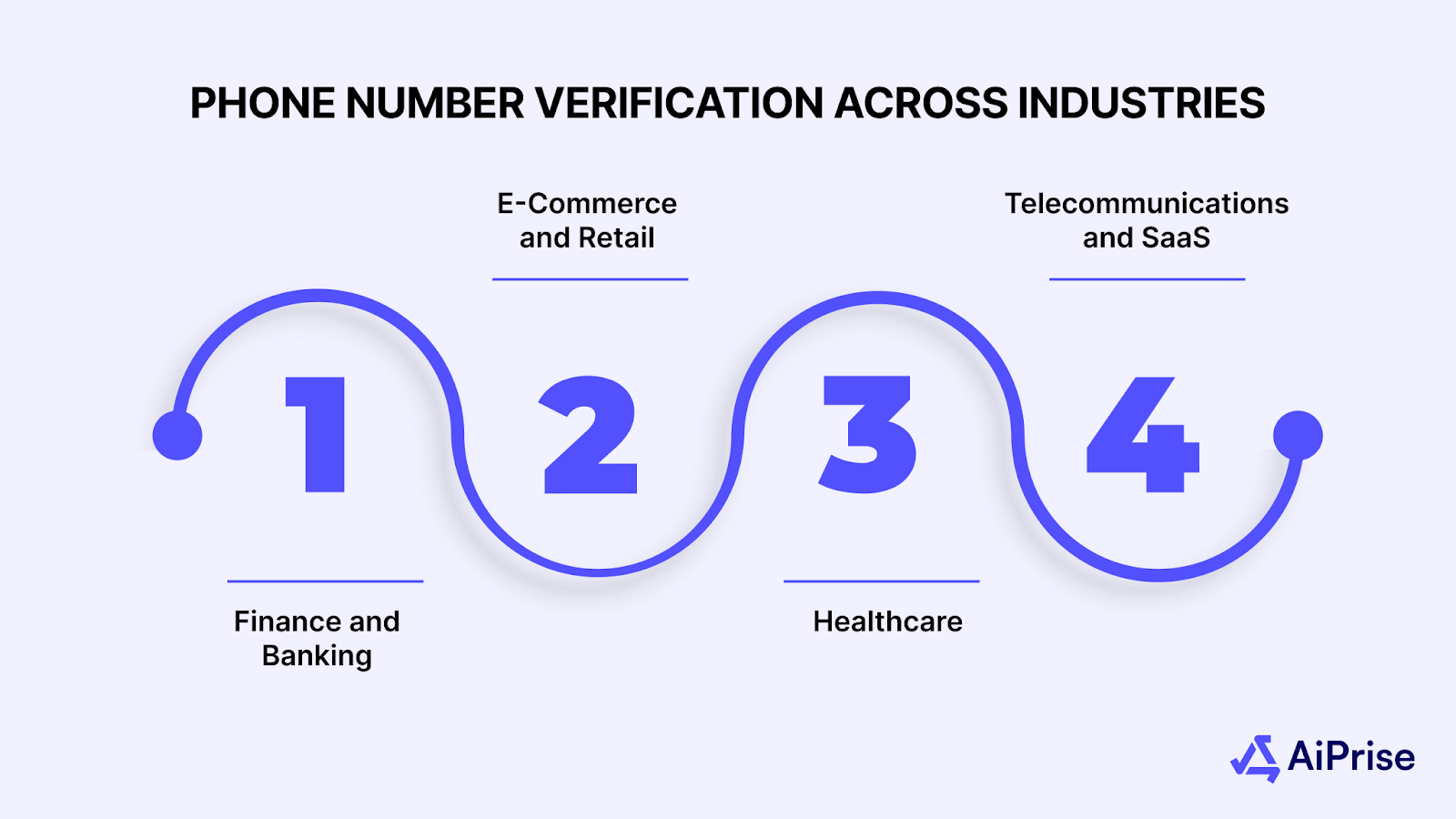 Phone Number Verification Across Industries