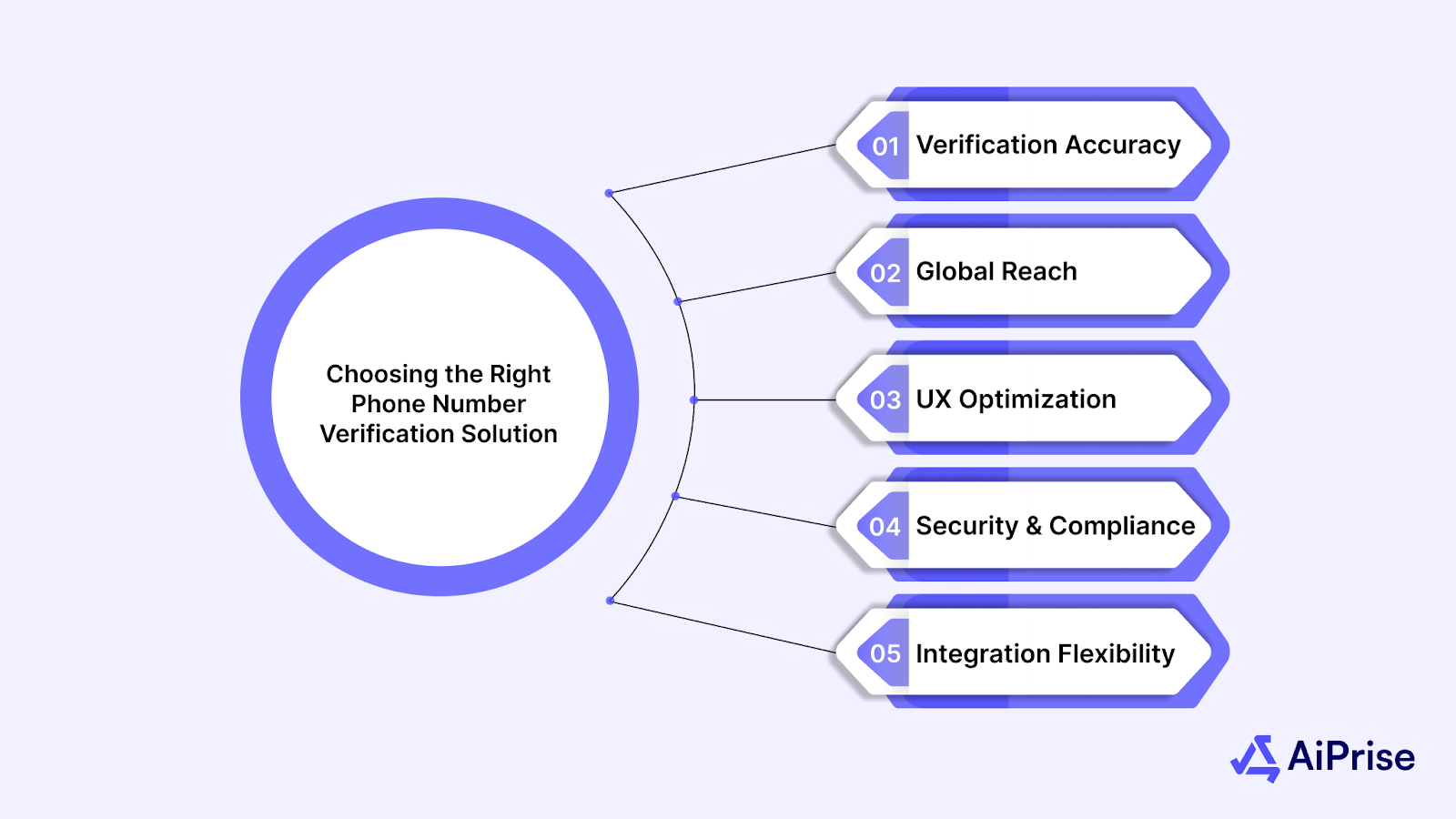 Choosing the Right Phone Number Verification Solution