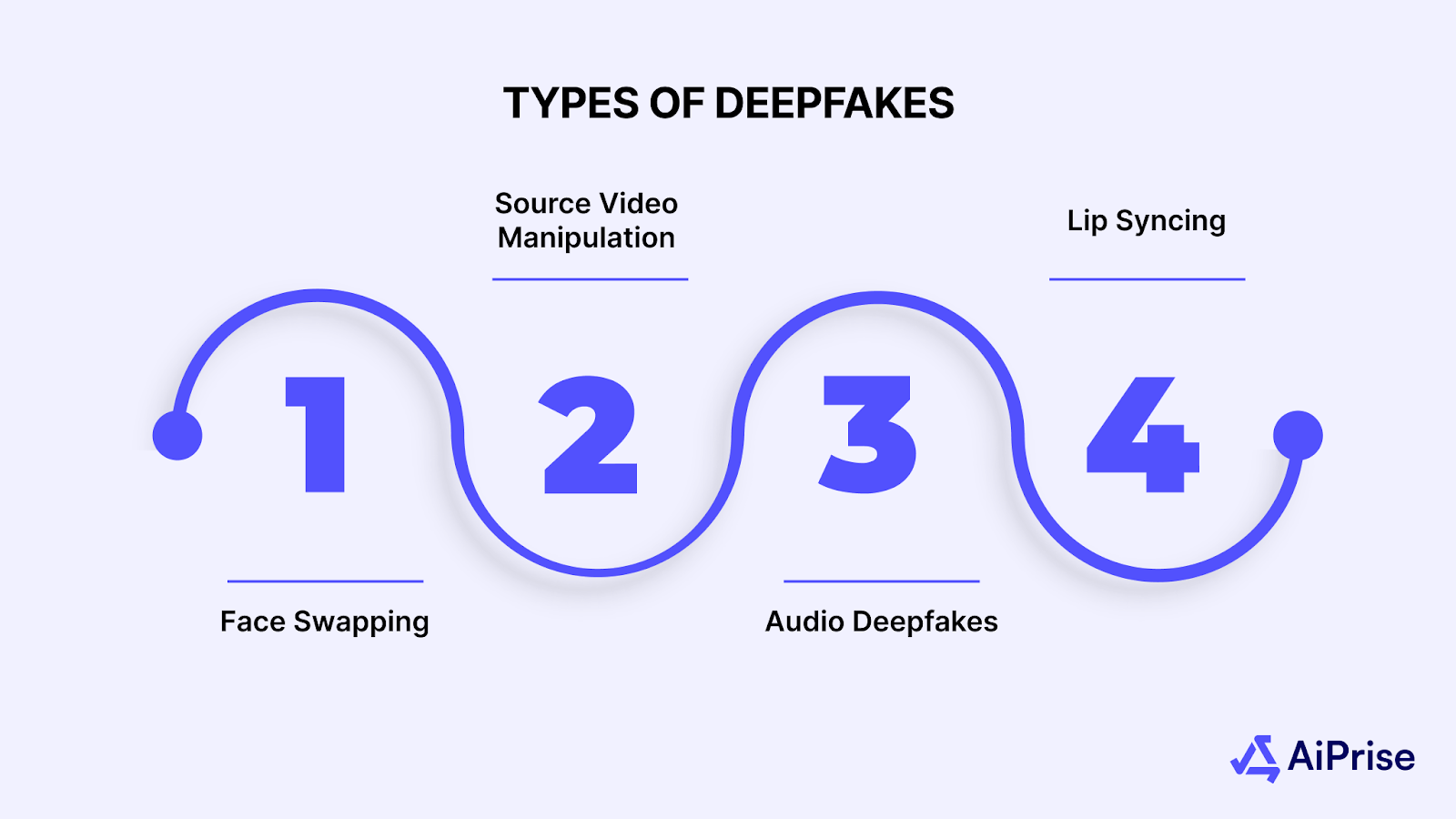 Types of Deepfakes