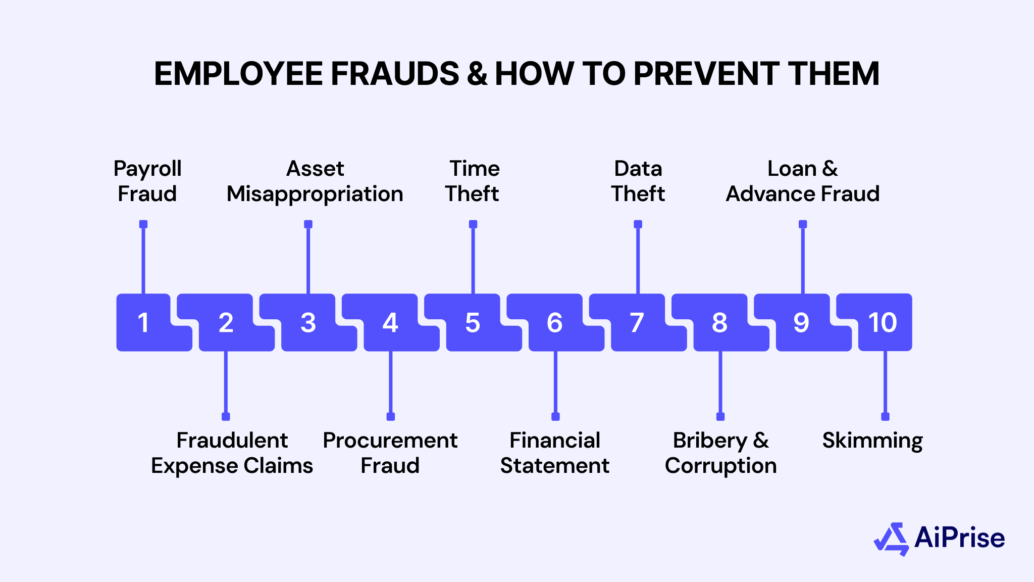Top 10 Employee Frauds and How to Prevent Them