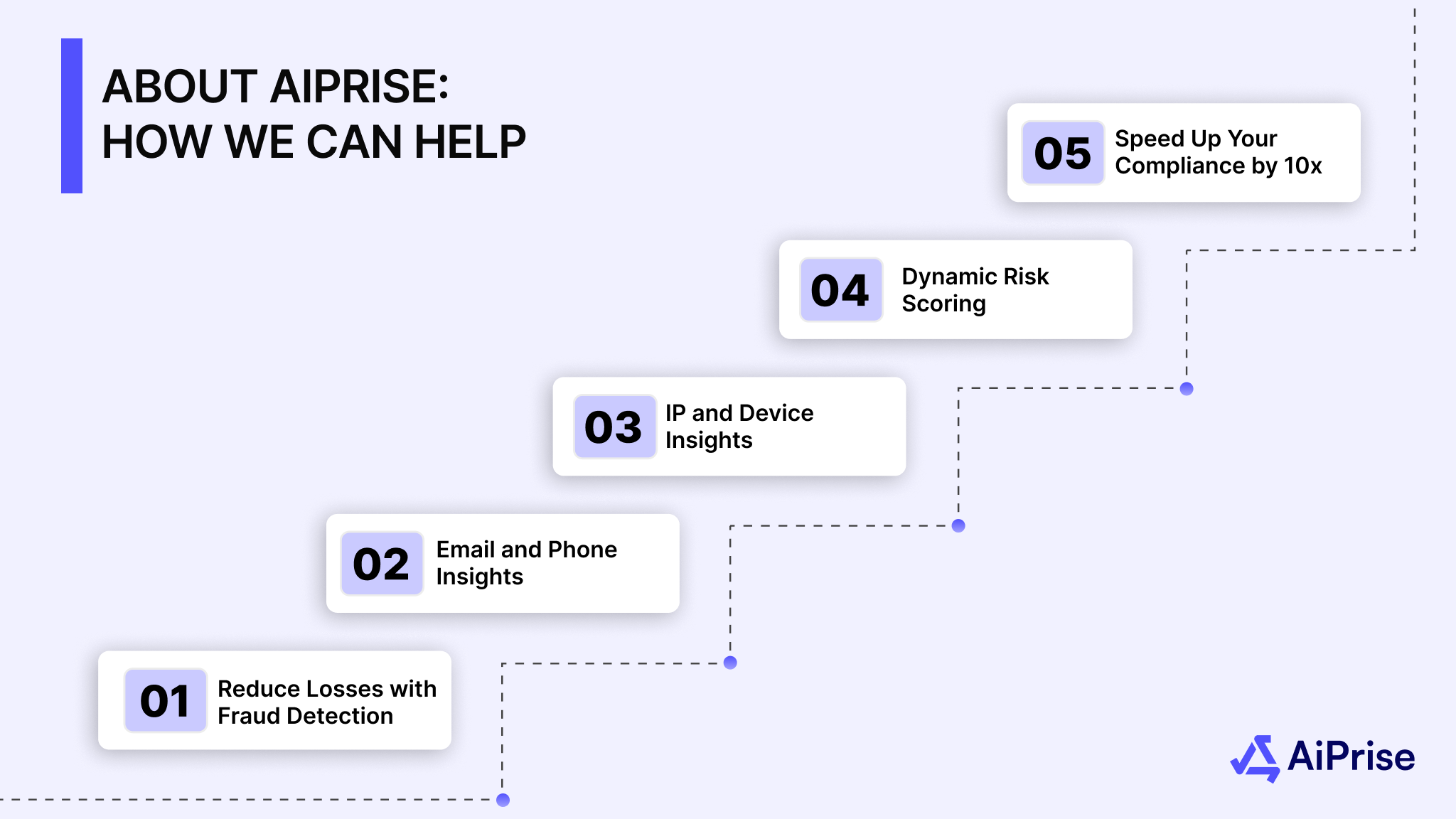 About AiPrise: How We Can Help