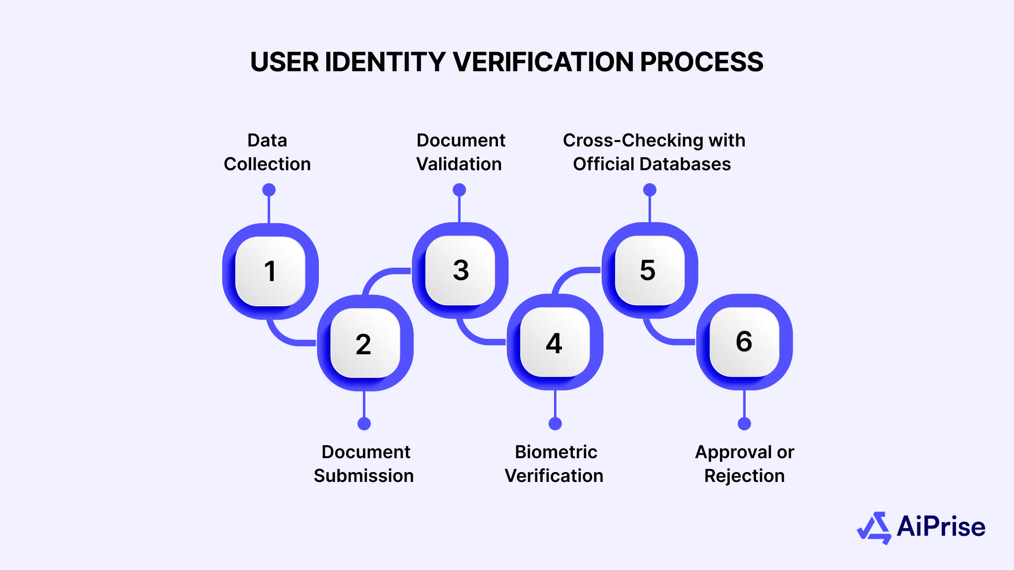 User Identity Verification Process