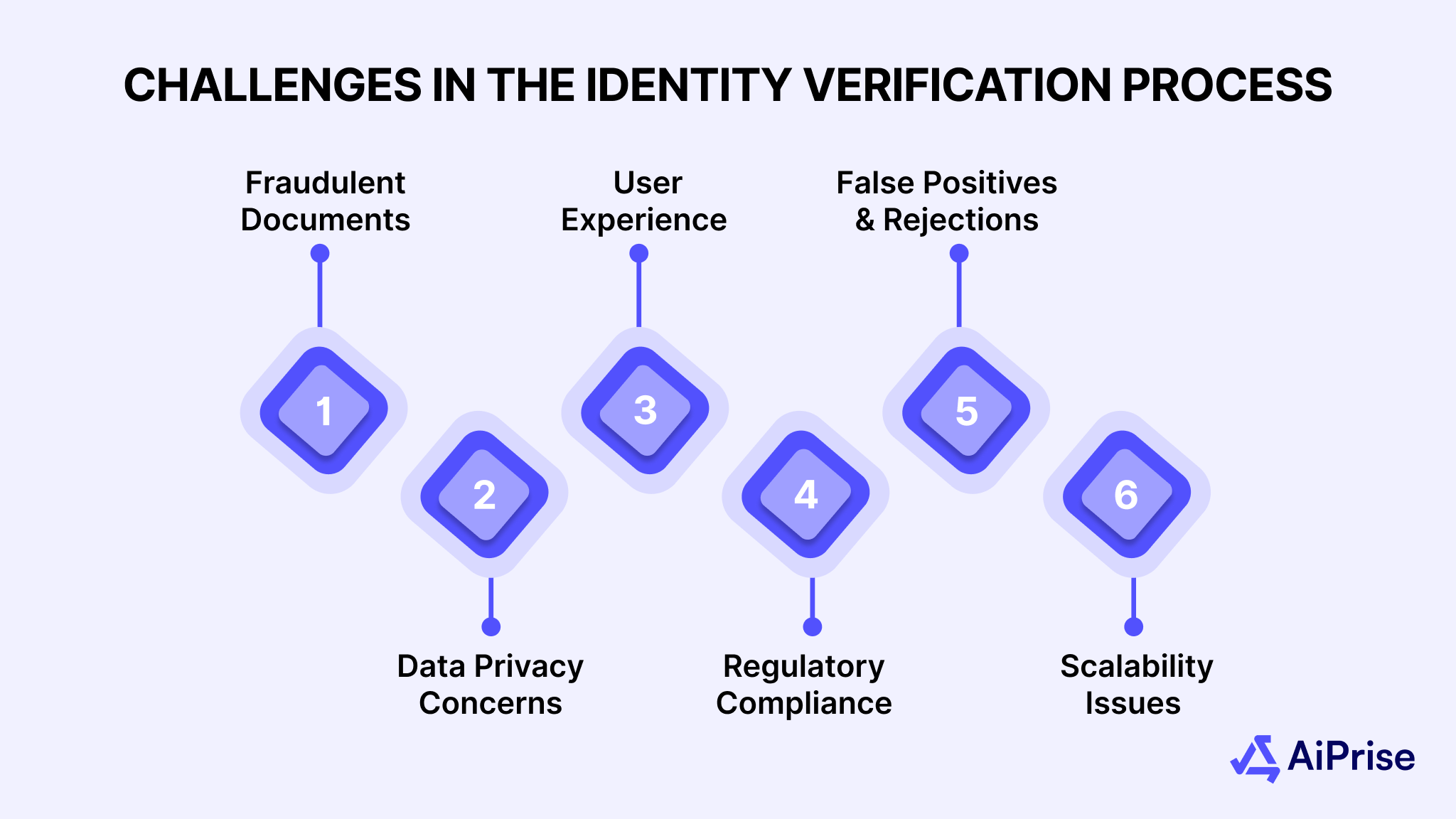 Challenges in the Identity Verification Process